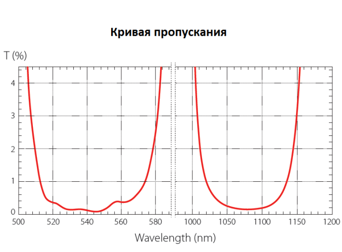 Зеркала с высоким коэффициентом отражения (HR) для двух длин волн