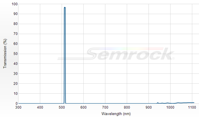 FF01-514/3-25 - Однополосный фильтр 514/3 нм серии BrightLine®