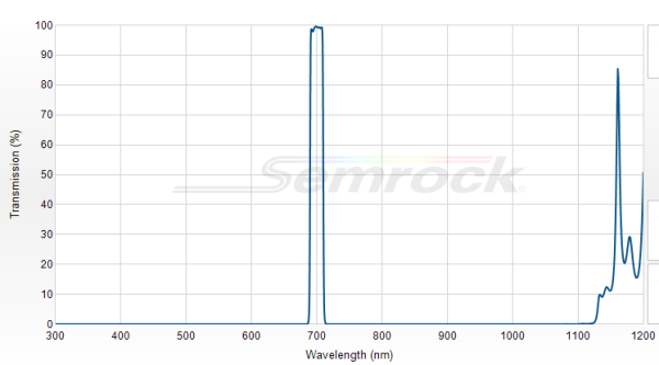FF01-700/13-25 - Однополосный фильтр 700/13 нм серии BrightLine®