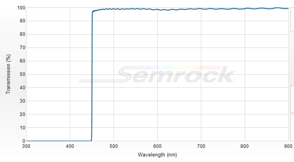 BLP01-442R-25 - Краевой длинноволновый фильтр 442 нм серии EdgeBasic™