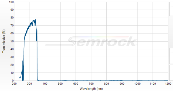 FF01-300/80-25 - Однополосный фильтр 300/80 нм серии BrightLine®