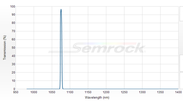 LL01-1075-12.5 - Однополосный фильтр 1075 нм серии MaxLine®