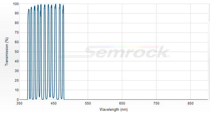 FF01-CH2O-25 - Многополосный фильтр серии BrightLine®