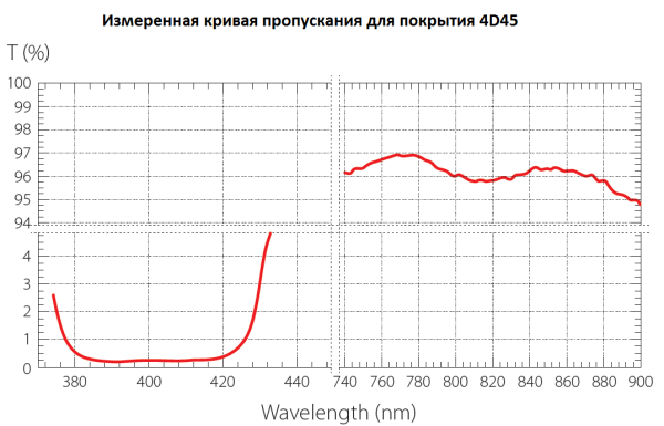 Сепарирующие зеркала