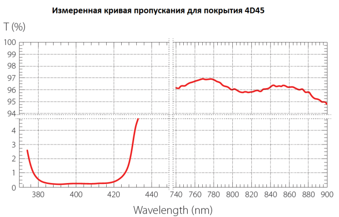 Сепарирующие зеркала