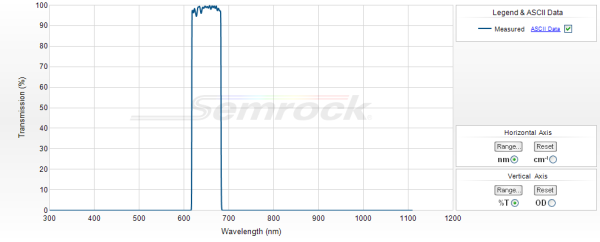 FF01-650/60-25 - Однополосный фильтр 650/60 нм серии BrightLine®