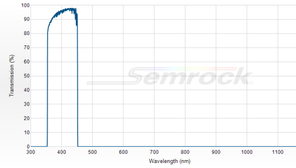 FF01-403/95-25 - Однополосный фильтр 403/95 нм серии BrightLine®