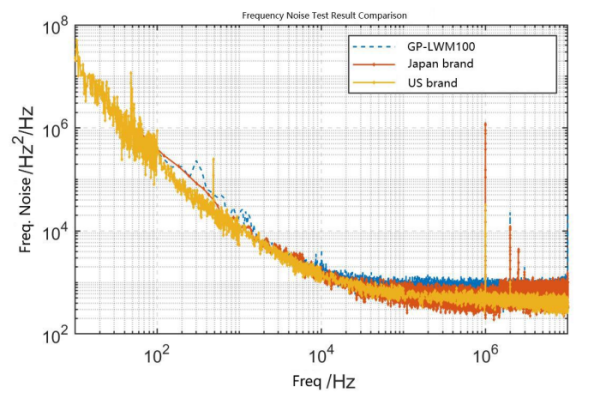 Анализатор шумов и ширины линии лазера GP-LWM100