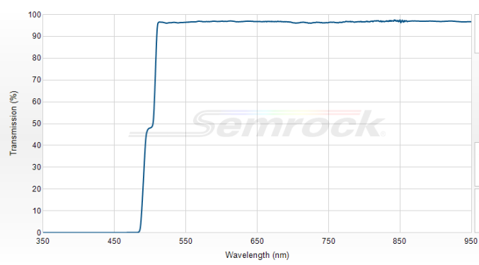 FF510-Di02-25x36 - Дихроичный фильтр серии BrightLine® с краем на 510 нм