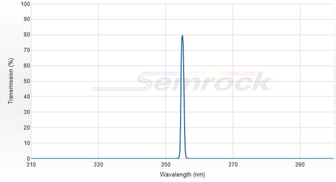 LL01-355-12.5 - Однополосный фильтр 355 нм серии MaxLine®
