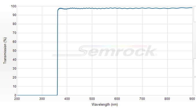 BLP01-355R-25 - Краевой длинноволновый фильтр 355 нм серии EdgeBasic™ 