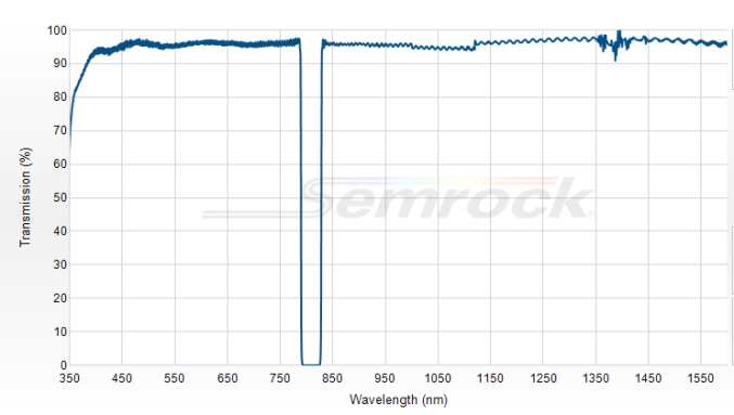 NF03-808E-25 - Однополосный блокирующий фильтр 808 нм серии StopLine®
