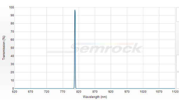 LL01-808-12.5 - Однополосный фильтр для линии лазера 808 нм серии MaxLine® clean-up