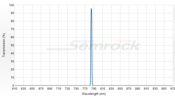 LL01-785-12.5 - Однополосный фильтр 785 нм серии MaxLine®