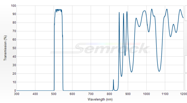 FF01-525/39-25 - Однополосный фильтр 525/39 нм серии BrightLine®