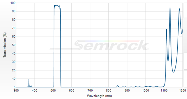 FF01-525/30-25 - Однополосный фильтр 525/30 нм серии BrightLine®