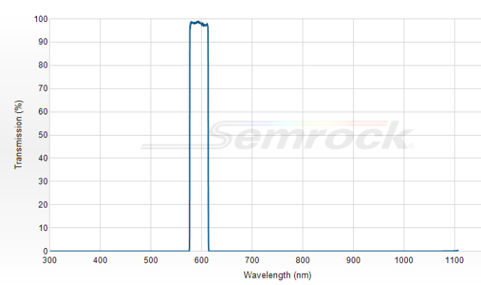 FF01-595/31-25 - Однополосный фильтр 595/31 нм серии BrightLine®