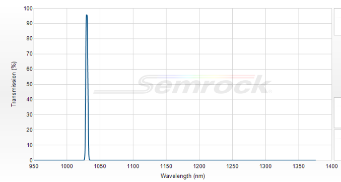 LL01-1030-12.5 - Однополосный фильтр 1030 нм серии MaxLine®