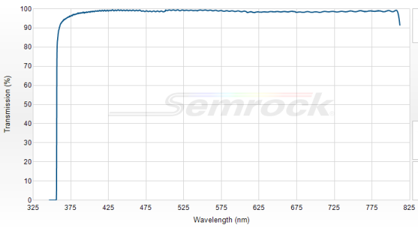 LP02-355RE-25 - Краевой длинноволновый фильтр 355 нм серии RazorEdge®