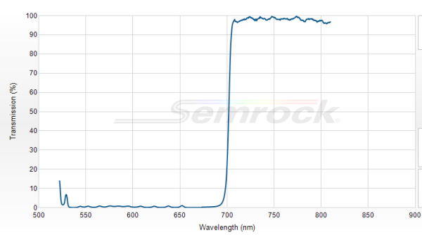 FF700-Di01-25x36 - Дихроичный фильтр серии BrightLine® с краем на 700 нм