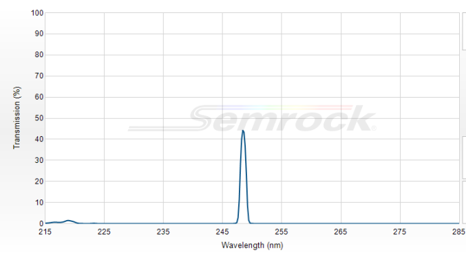 LL01-248-12.5 - Однополосный фильтр 248 нм серии MaxLine®