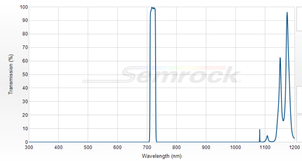 FF01-720/13-25 - Однополосный фильтр 720/13 нм серии BrightLine®