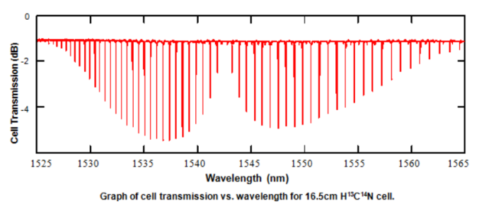 Газовые ячейки с волоконно-оптической связью, C-диапазон