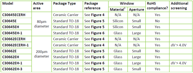 Фотодиод с большой площадью C30645