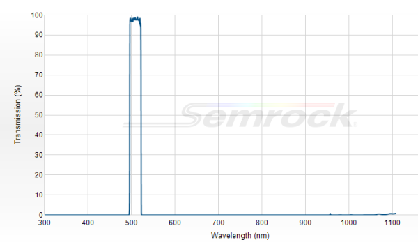 FF01-509/22-25 - Однополосный фильтр 509/22 нм серии BrightLine®