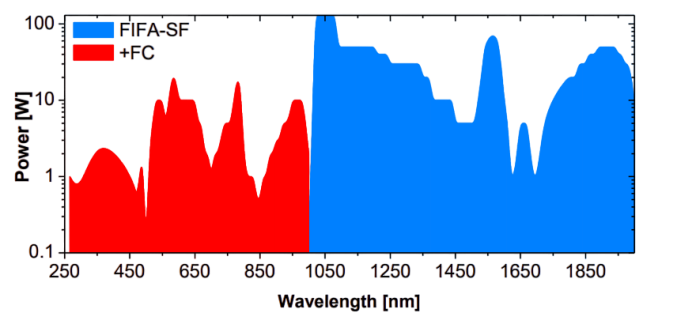 Одночастотные волоконные лазеры видимого диапазона, 486-850нм, до 100 Вт