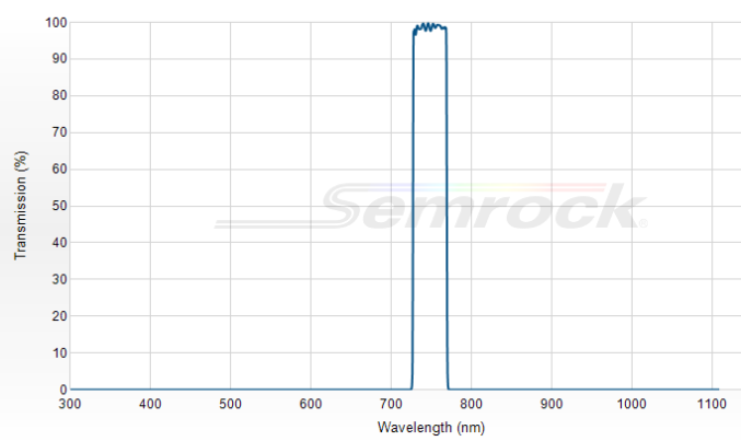 FF01-747/33-25 - Однополосный фильтр 747/33 нм серии BrightLine®