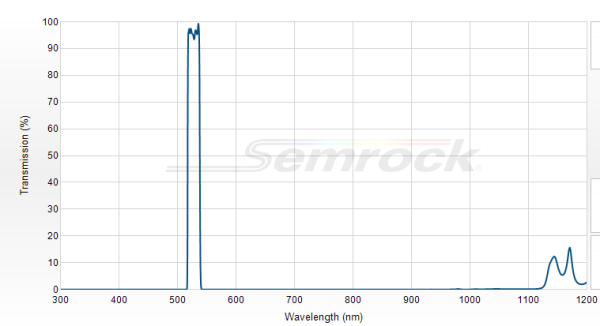 FF01-527/20-25 - Однополосный фильтр 527/20 нм серии BrightLine®