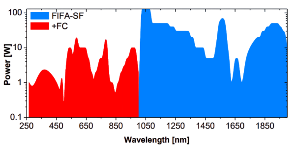 Одночастотные волоконные лазеры и усилители инфракрасного диапазона, 910-2050нм, до 150 Вт