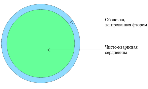 Преформа с увеличенным диаметром сердцевины