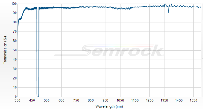 NF03-488E-25 - Однополосный блокирующий фильтр 488 нм серии StopLine®