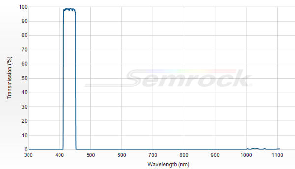 FF01-432/36-25 - Однополосный фильтр 432/36 нм серии BrightLine®