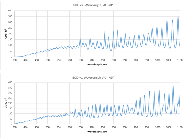 Широкополосные диэлектрические зеркала