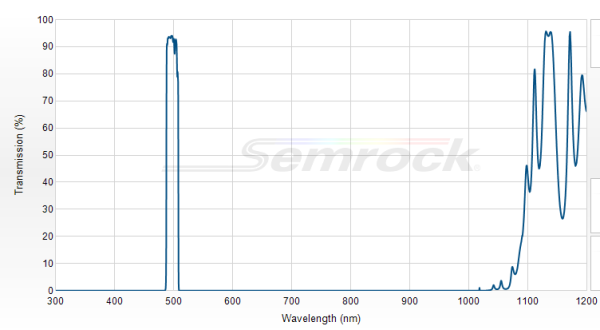 FF01-497/16-25 - Однополосный фильтр 497/16 нм серии BrightLine®