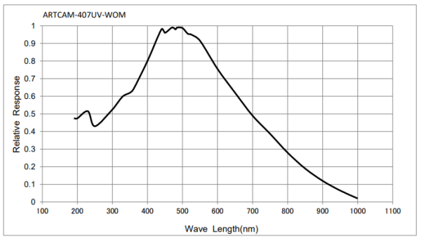 Камеры с чувствительностью к UV излучению серии ARTCAM-407UV-WOM
