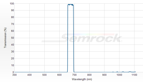 FF01-676/37-25 - Однополосный фильтр 676/37 нм серии BrightLine®