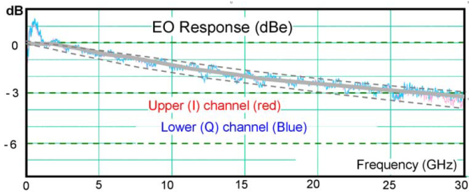 Двойной параллельный I/Q модулятор