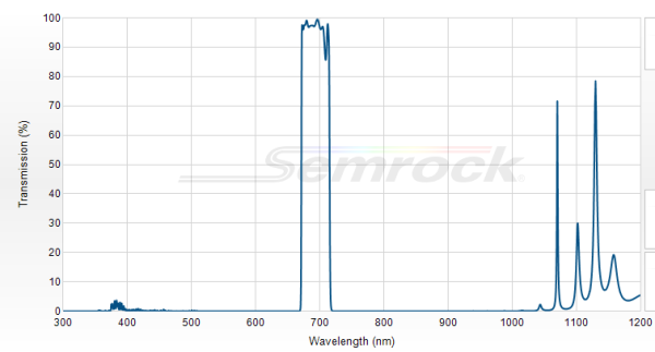 FF01-692/40-25 - Однополосный фильтр 692/40 нм серии BrightLine®