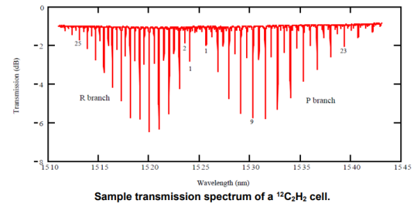 Эталонные газовые ячейки с волоконным вводом/выводом, S- и C-диапазоны