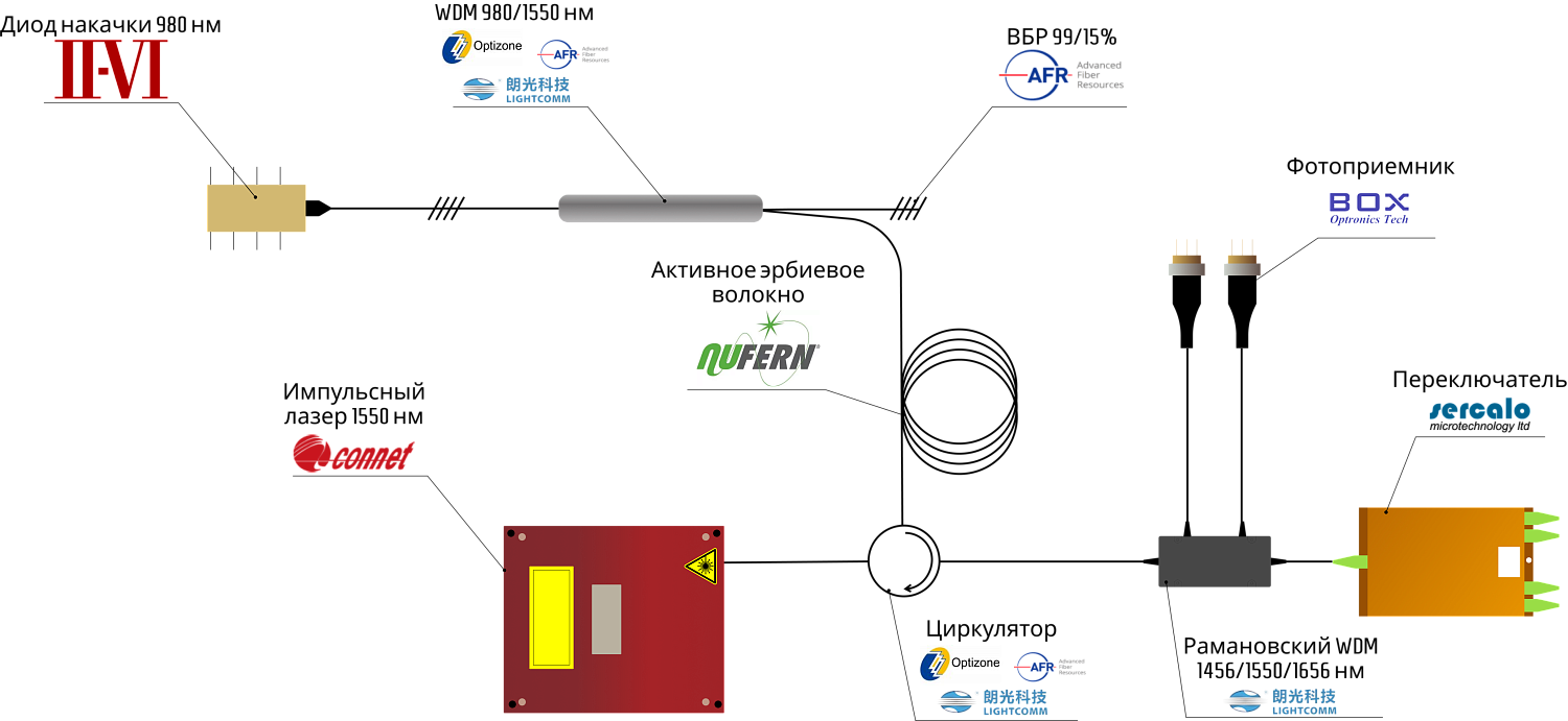 Компоненты и готовые решения АО «ЛЛС» в области волоконной сенсорики