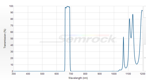 FF01-676/29-25 - Однополосный фильтр 676/29 нм серии BrightLine®