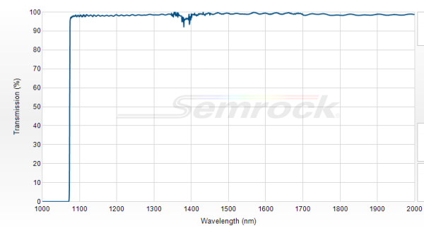 LP02-1064RU-25 - Краевой длинноволновый фильтр 1064 нм серии RazorEdge®