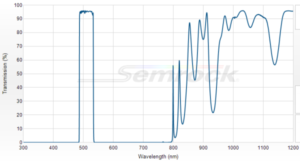 FF01-510/42-25 - Однополосный фильтр 510/42 нм серии BrightLine®