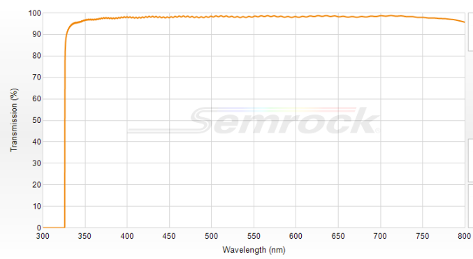 LP03-325RE-25 - Краевой длинноволновый фильтр 325 нм серии RazorEdge®