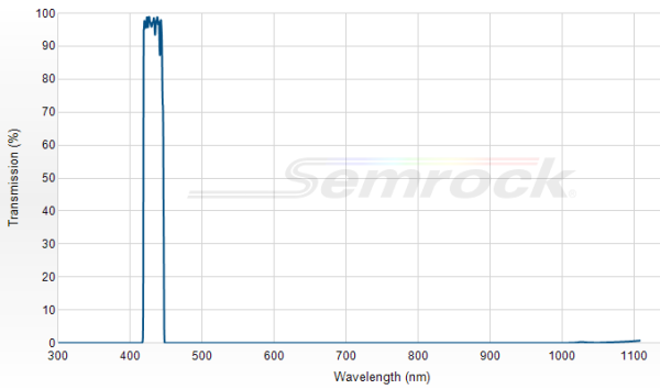 FF01-433/24-25 - Однополосный фильтр 433/24 нм серии BrightLine®