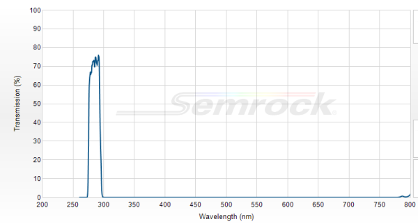 FF01-285/14-25 - Однополосный фильтр 285/14 нм серии BrightLine®